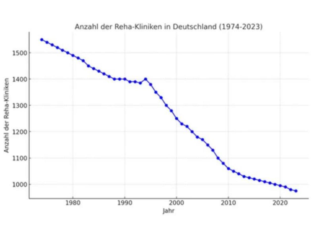 Diagramm "Anzahl der Reha-Kliniken in Deutschland 1974 - 2023"